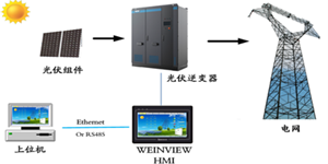 威綸通觸摸屏WEINVIEW HMI應用太陽能光伏并網逆變器